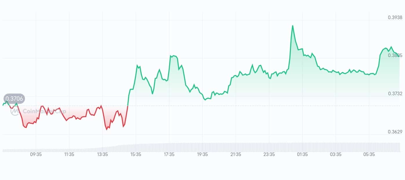 Walrus price chart