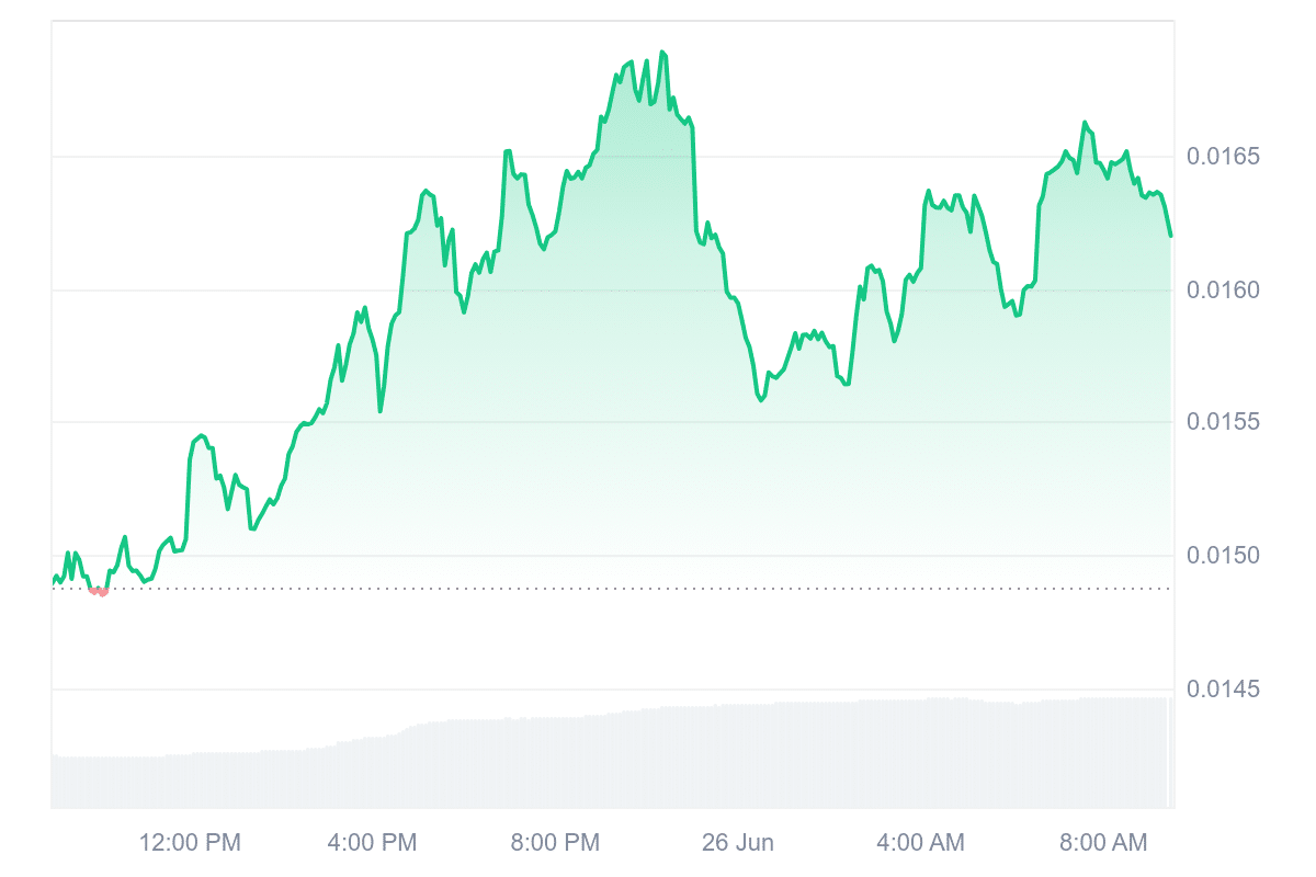 XCN Price Chart