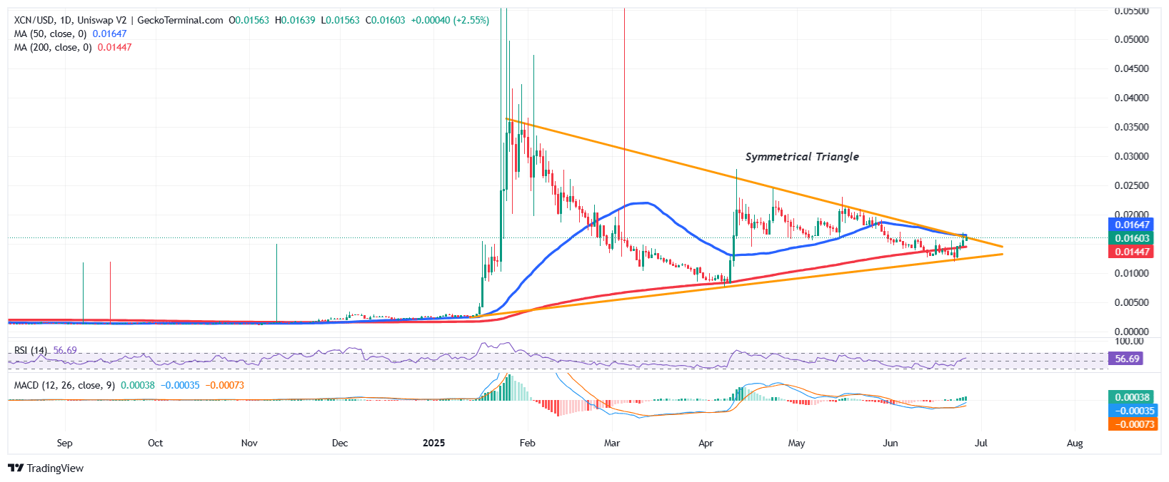 Onyxcoin Price Chart Analysis Source: GeckoTerminal 