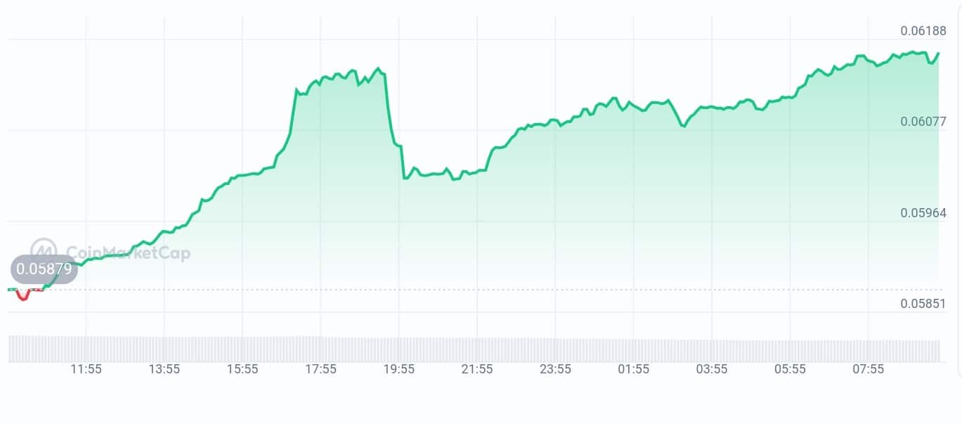 XDC Network price chart
