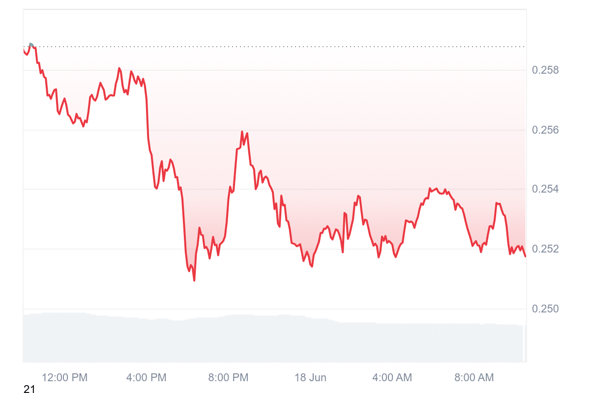 XLM Price Chart