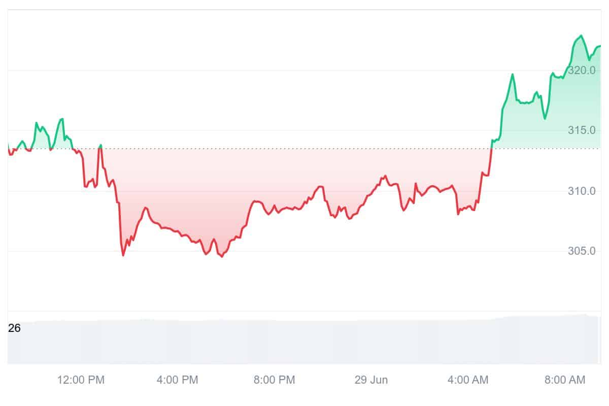 XMR Price Chart