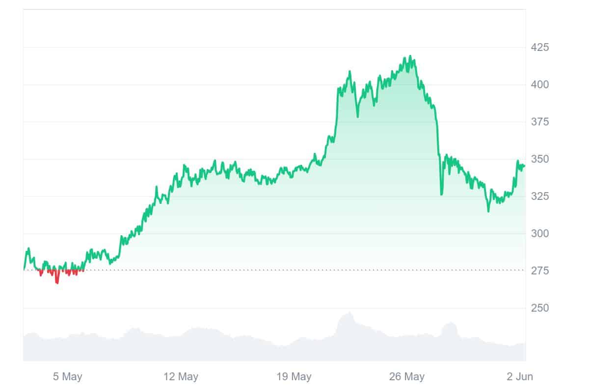 XMR Price Chart