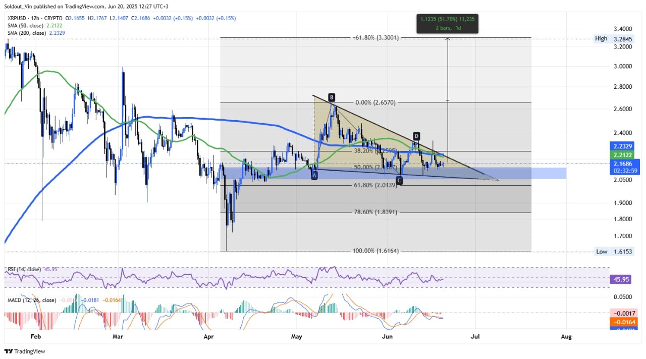 XRP price