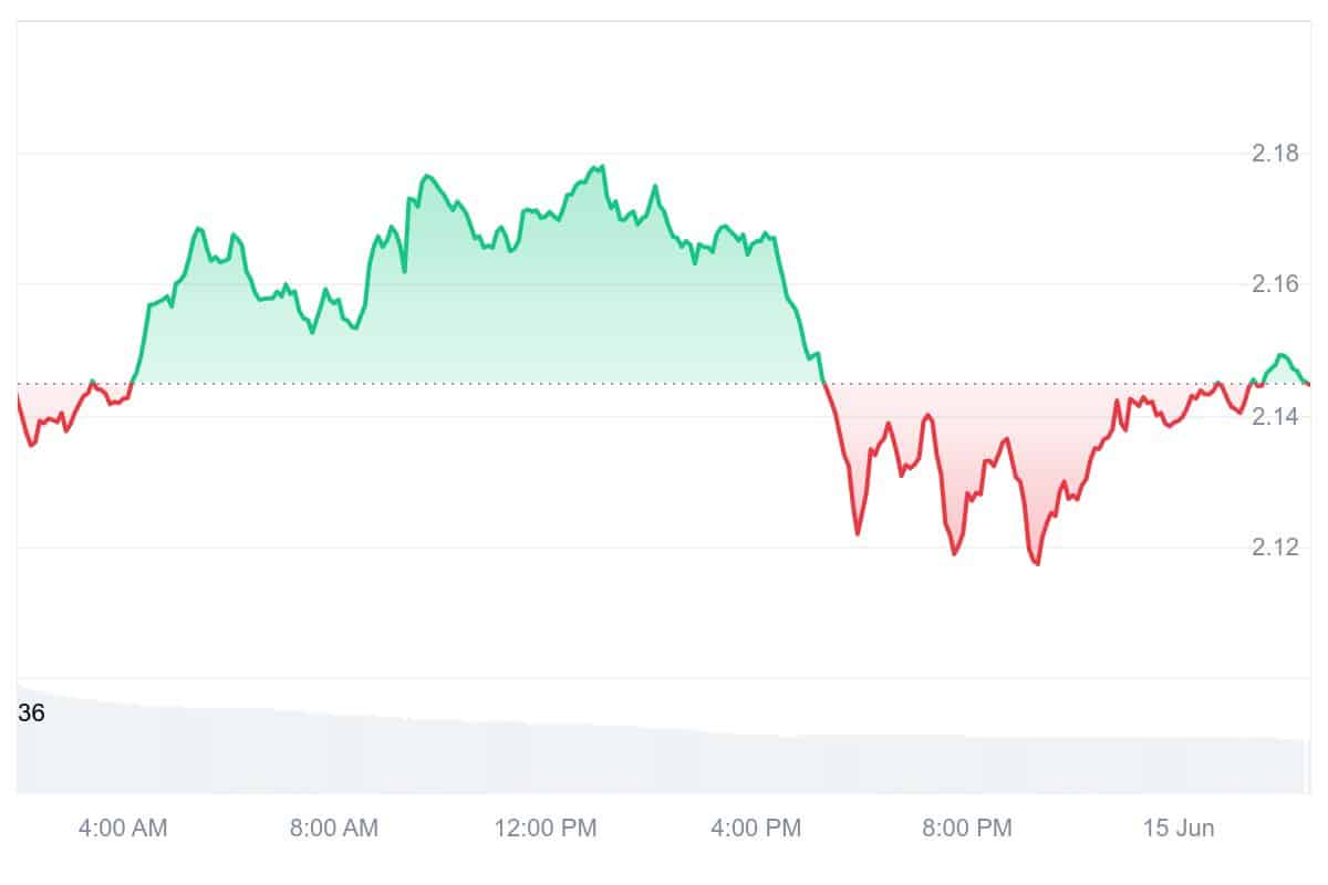 XRP Price Chart