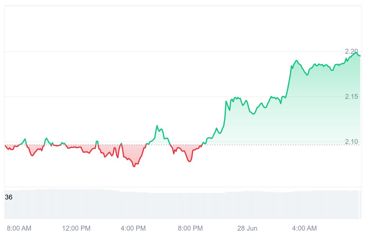 XRP Price Chart