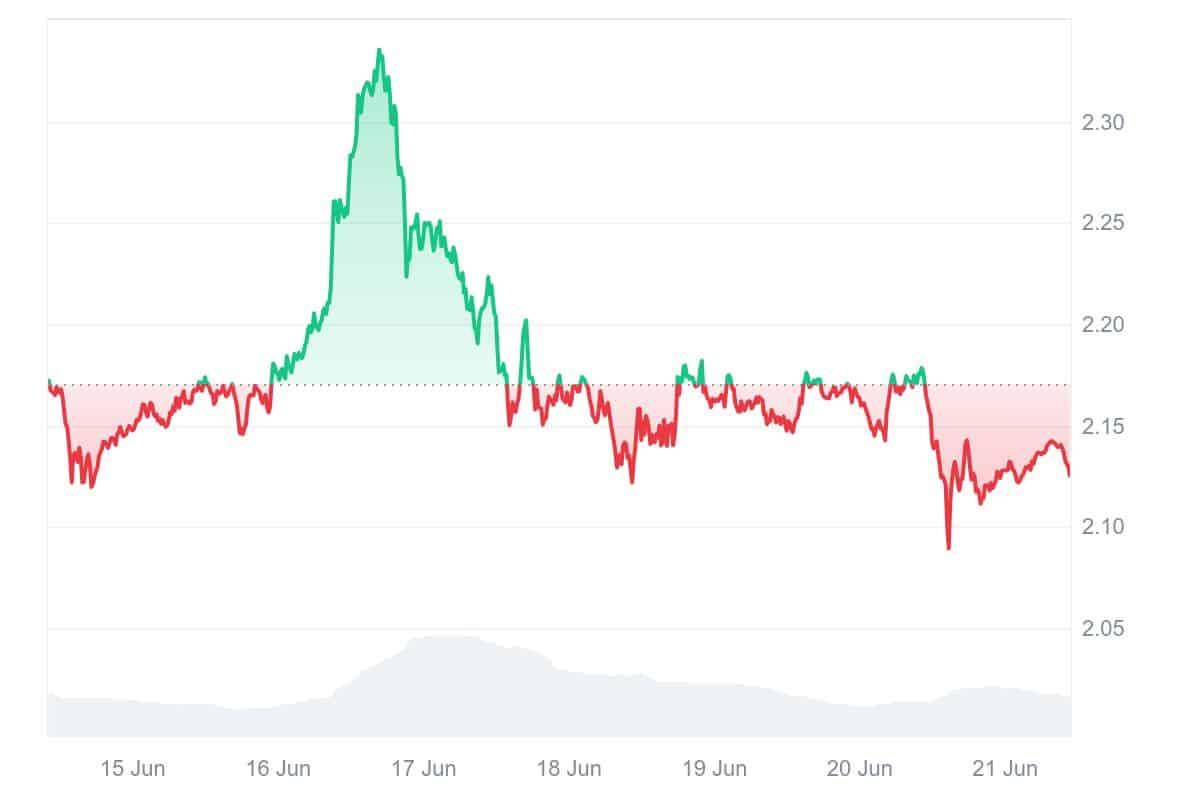 XRP Price Chart