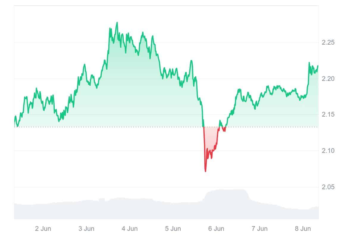 XRP Price Chart
