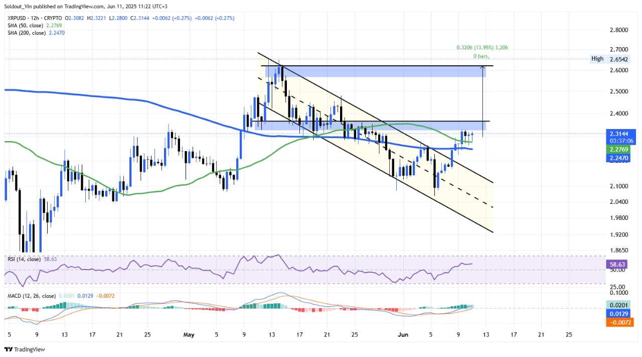XRP price