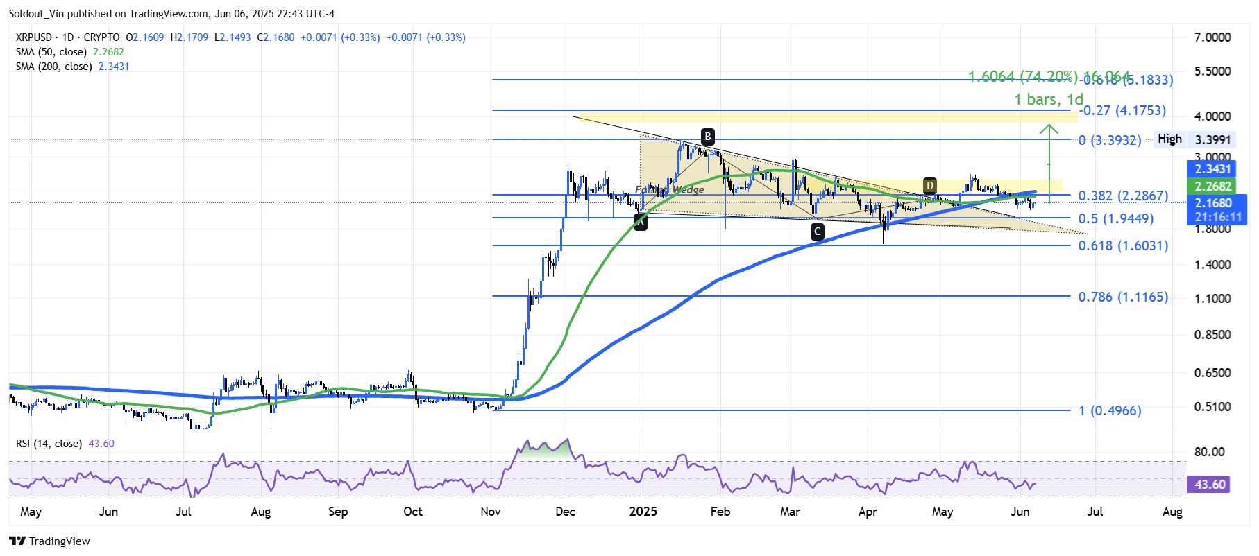XRP price Chart