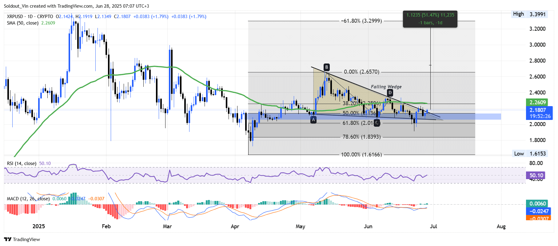 XRP Price Chart
