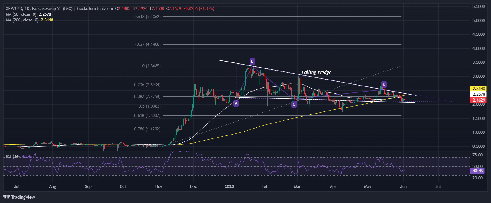 XRP Price Chart Analysis Source: GeckoTerminal