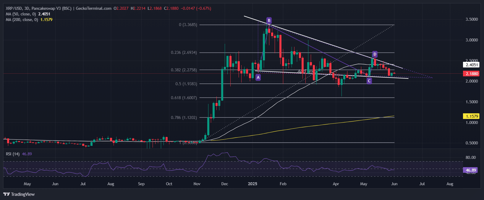 XRP Price Chart Analysis Source: GeckoTerminal