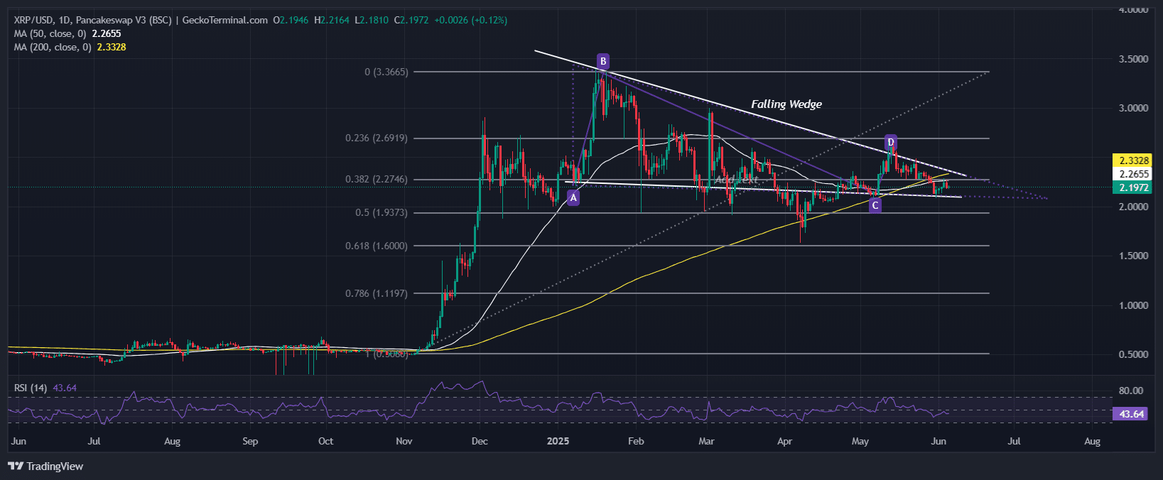 XRP Price Chart Analysis Source: GeckoTerminal