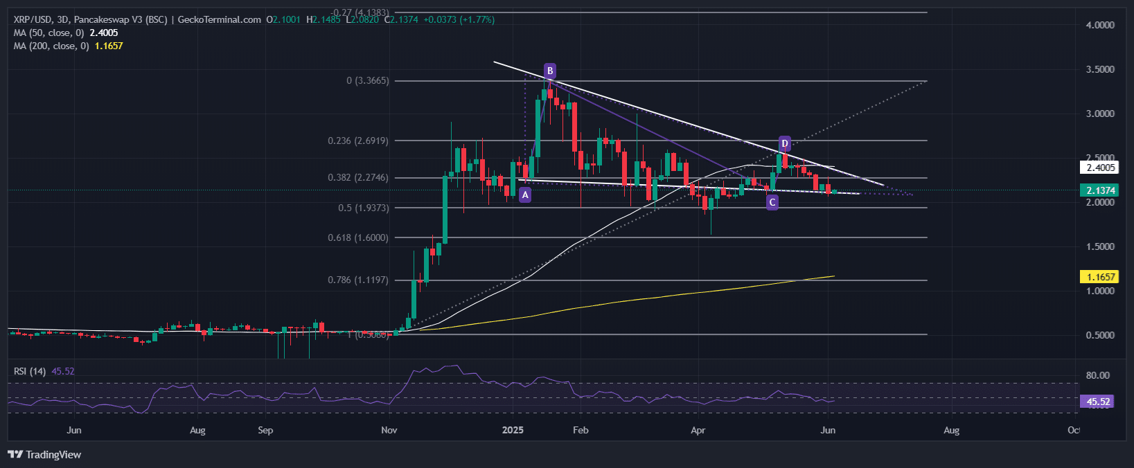 XRP Price Chart Analysis Source: GeckoTerminal