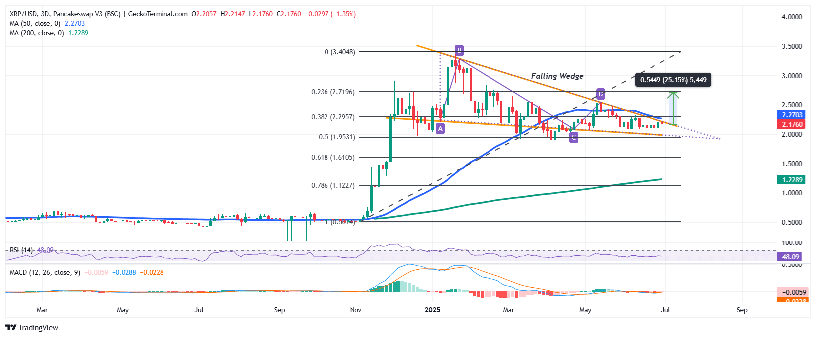 XRP/USD Chart Analysis Source: GeckoTerminal