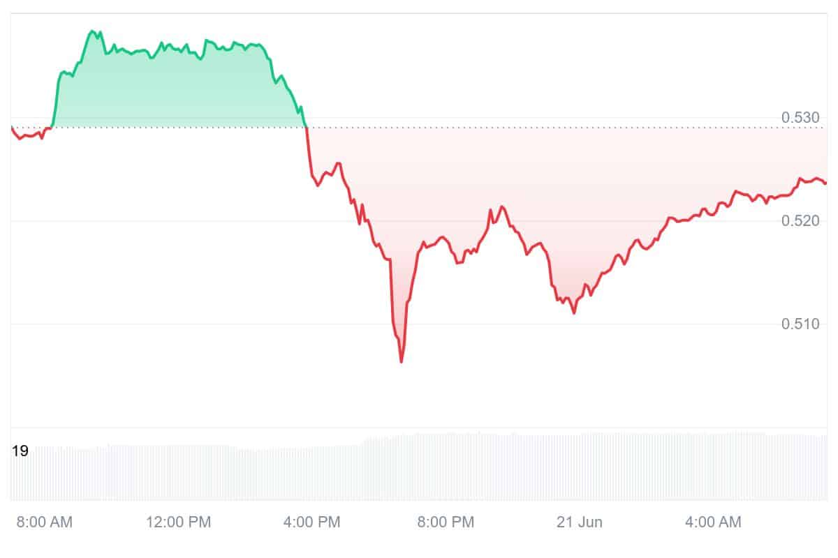 XTZ Price Chart
