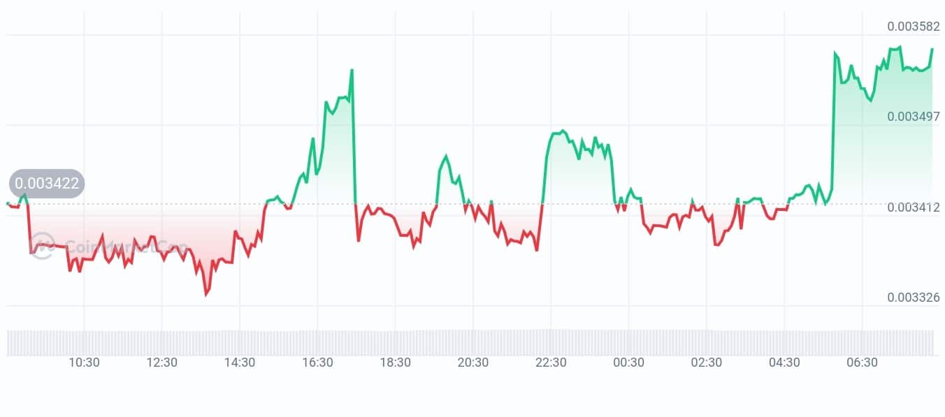 Yesnoerror price chart