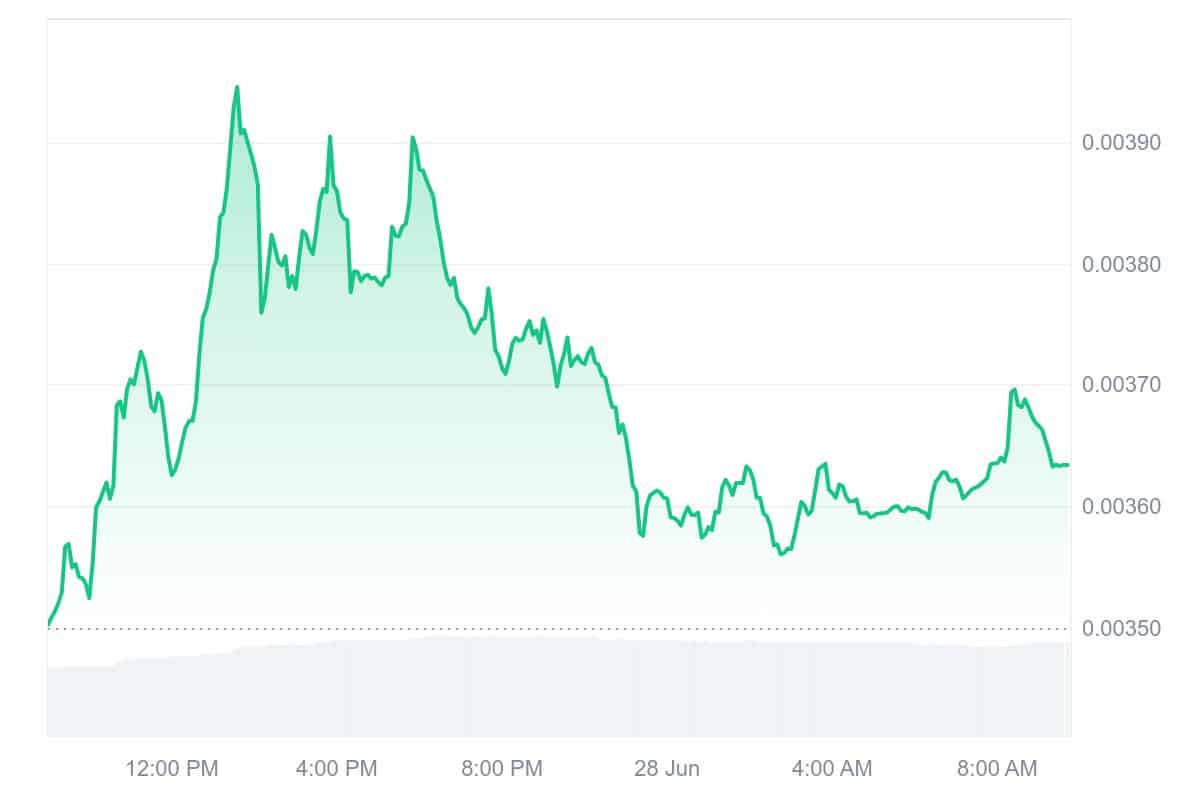 ZBCN Price CHart