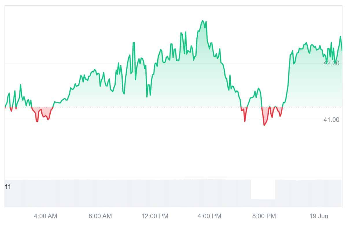ZEC Price Chart