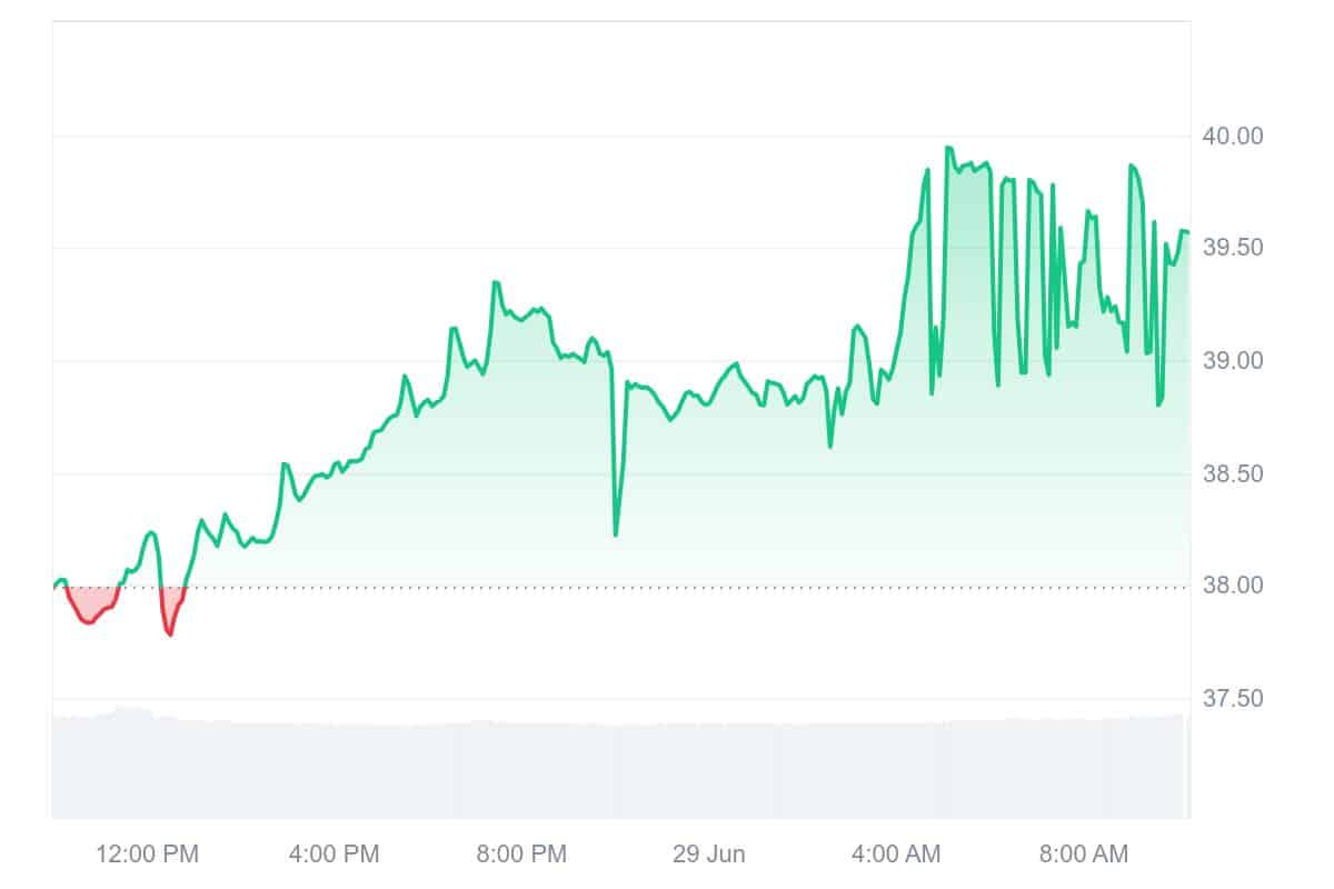 ZEC Price Chart