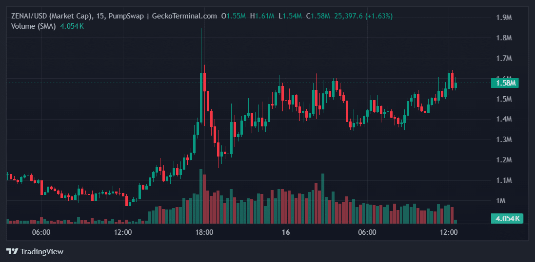 ZENAI Price Chart