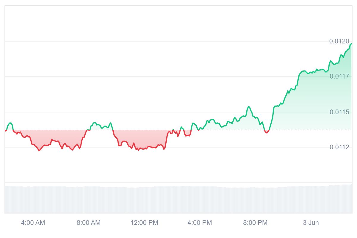 ZIL Price Chart