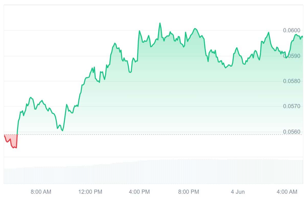 ZK Price Chart