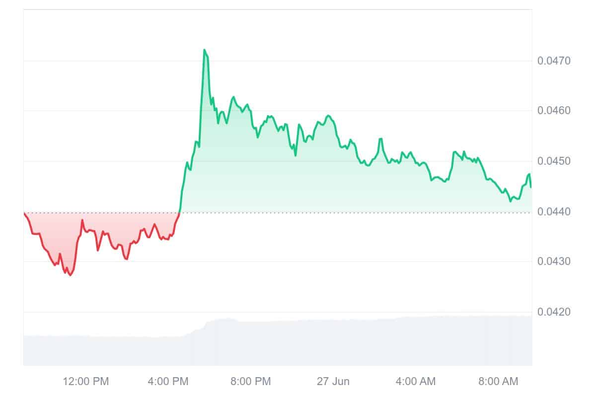ZK Price Chart
