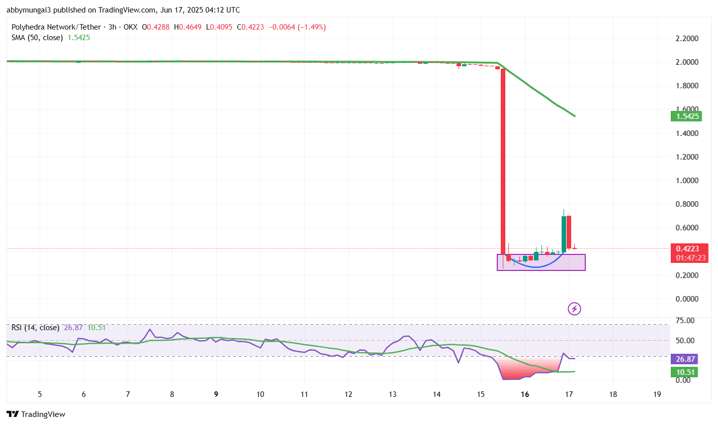 Polyhedra Network Price Chart Analysis Source: Tradingview