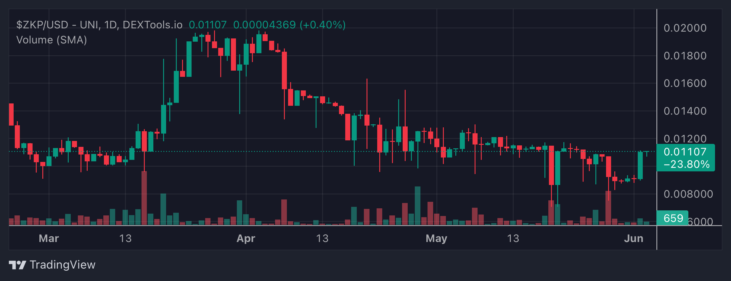 ZKP Price Chart