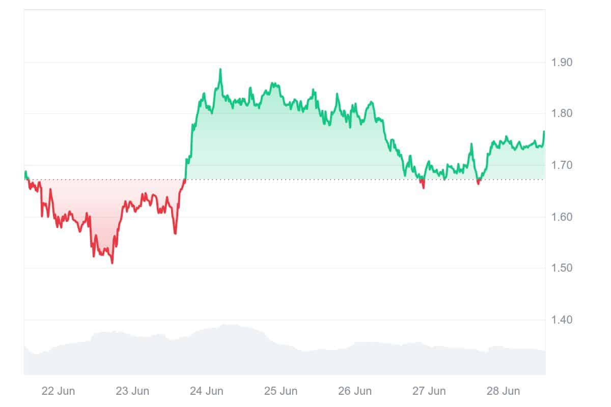 ZRO Price Chart