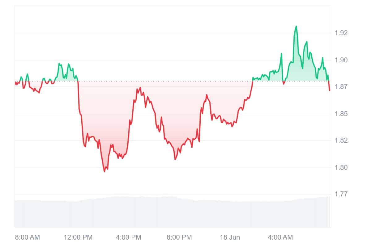 ZRO Price Chart