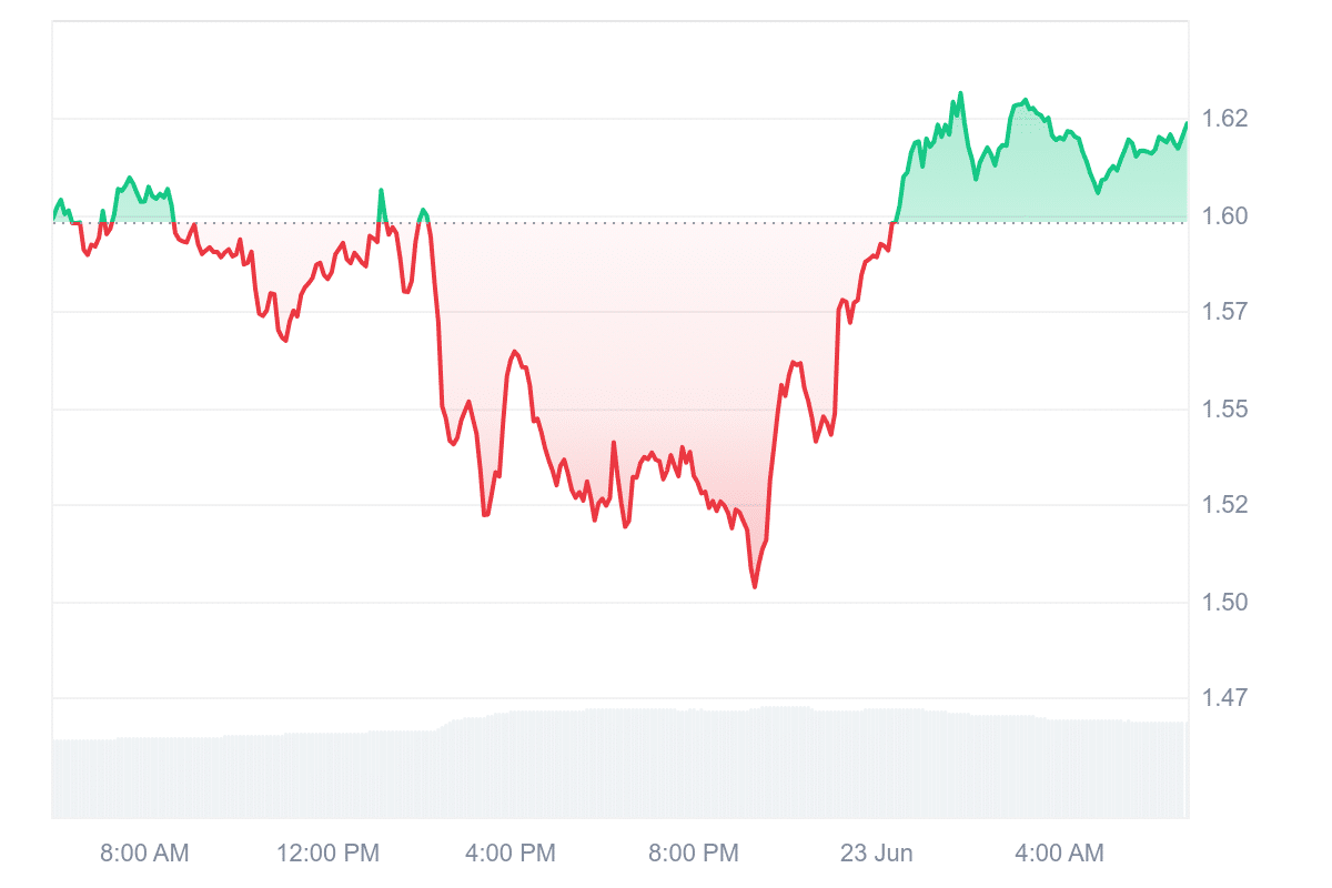 ZRO Price Chart
