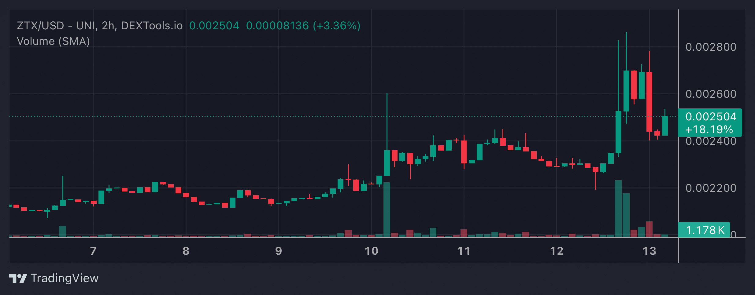 ZTX Price Chart