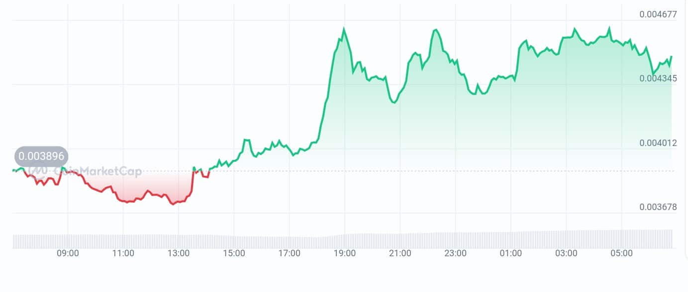 Zebec Network price chart