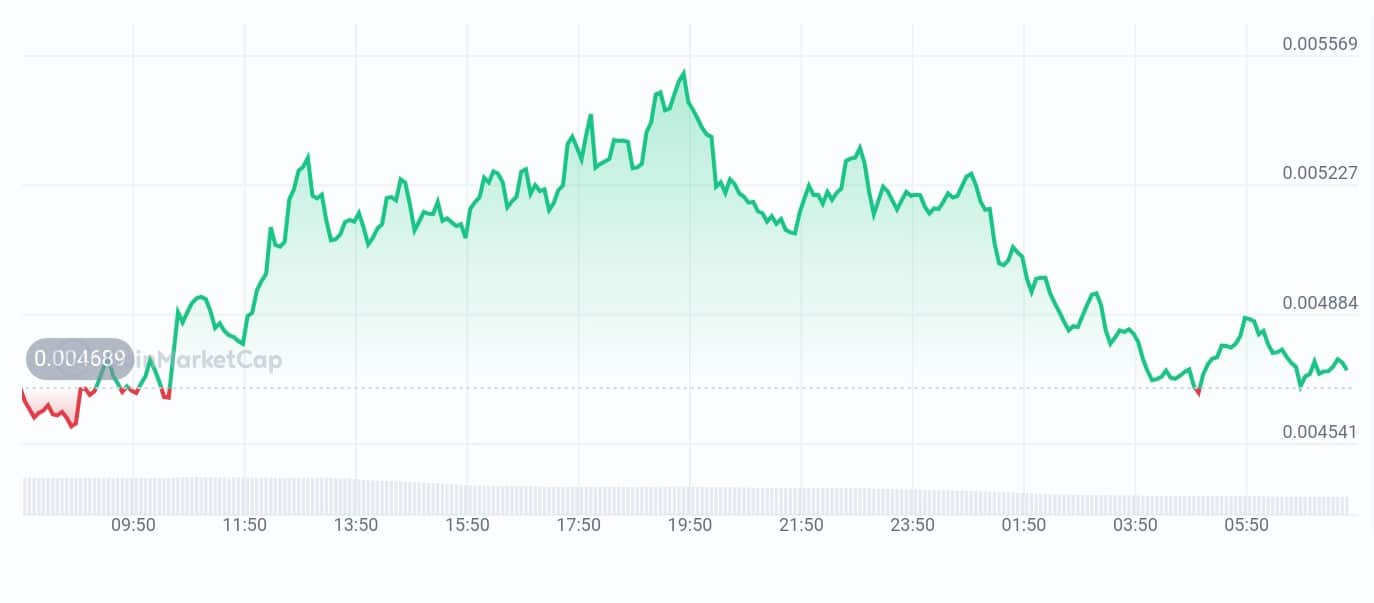 Zebec Network price chart
