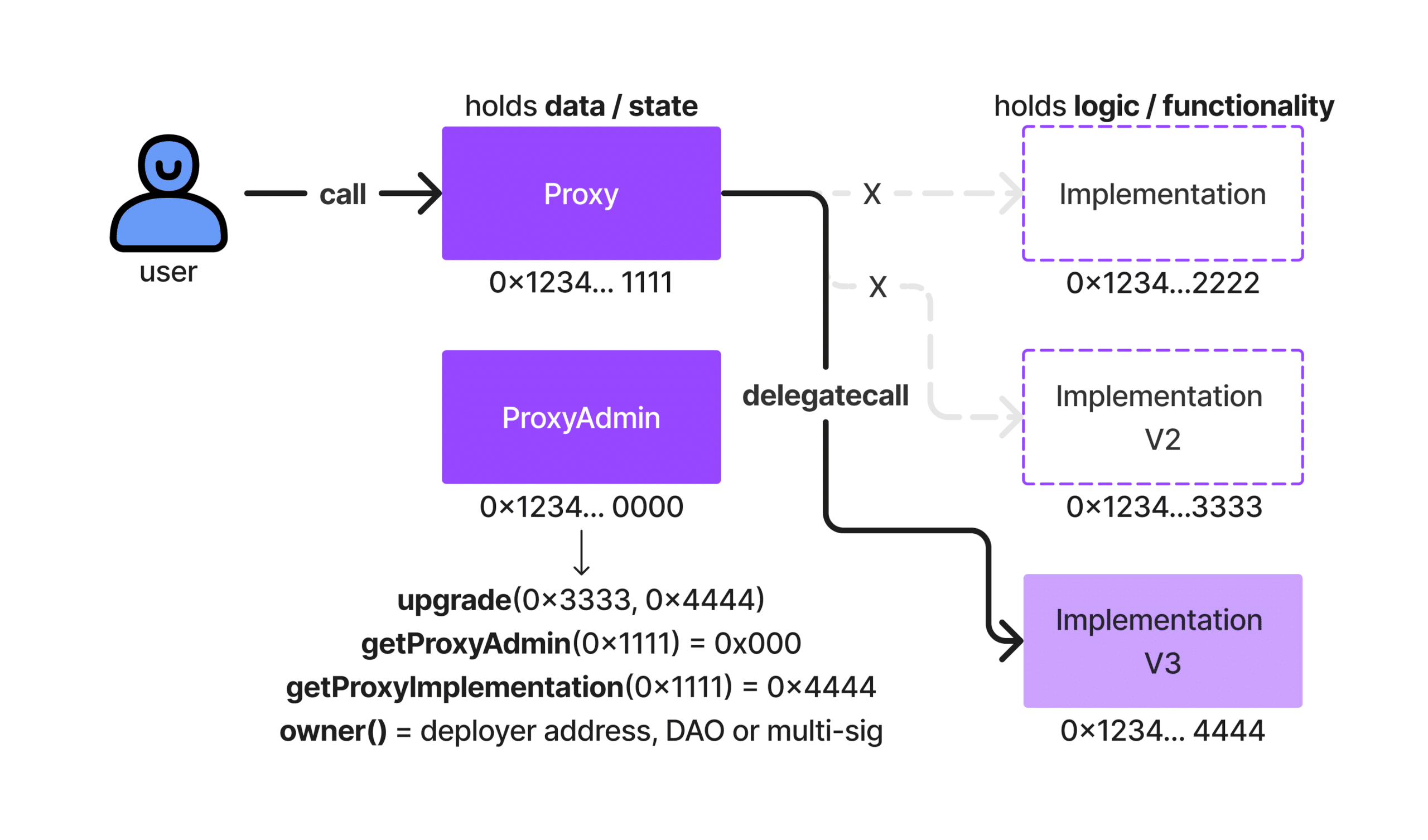 upgrading a smart contract via proxy from Alchemy