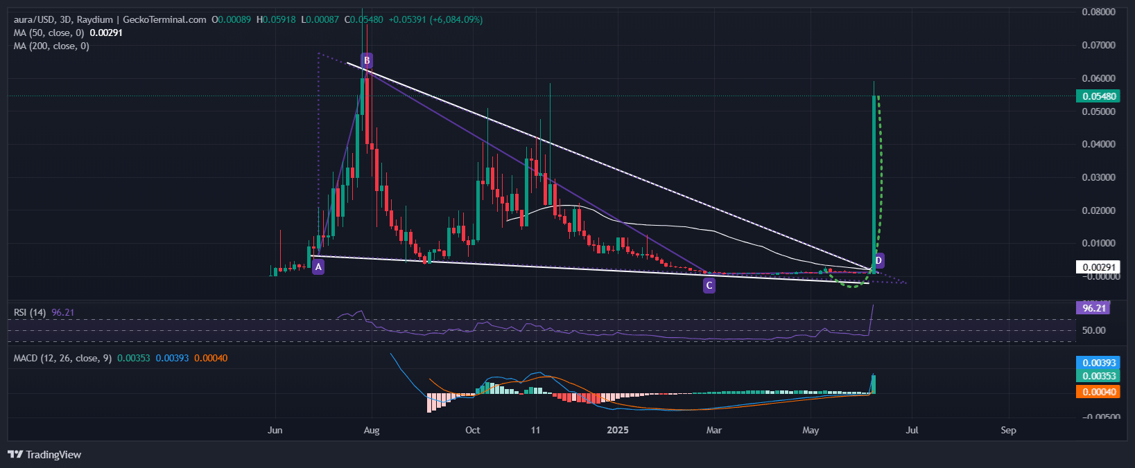 Aura Price Chart Analysis Source: GeckoTerminal