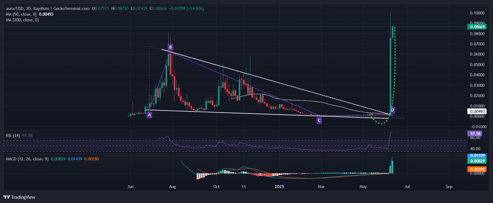 Aura Price Chart Analysis Source: GeckoTerminal
