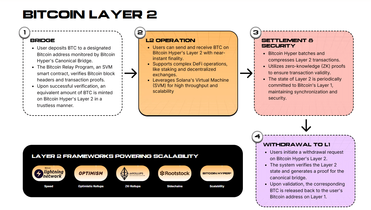 Bitcoin Hyper Layer 2