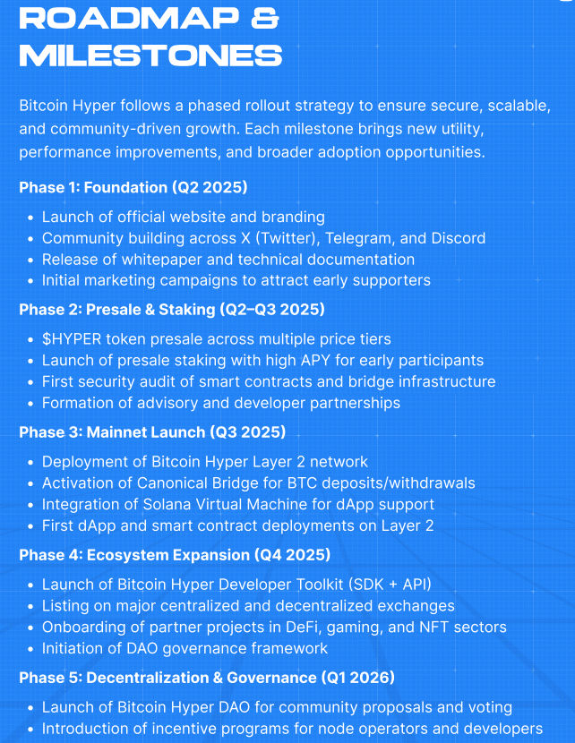 Bitcoin Hyper roadmap