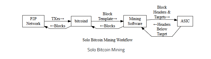 Bitcoin protocol