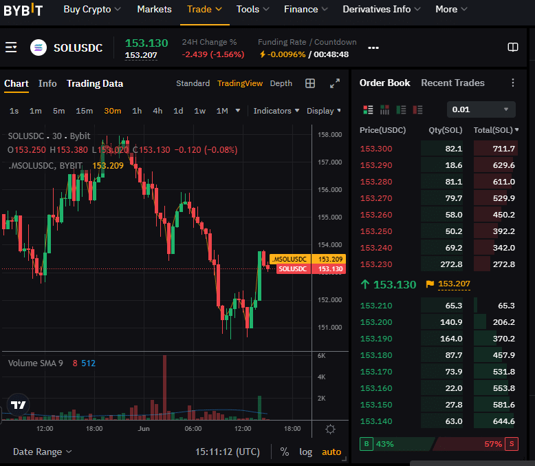 Bybit SOL futures