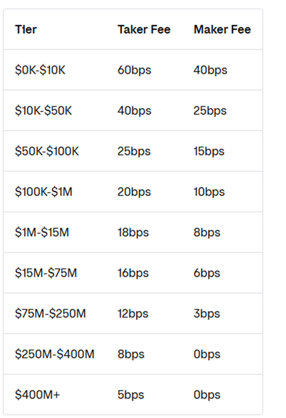 Coinbase fees