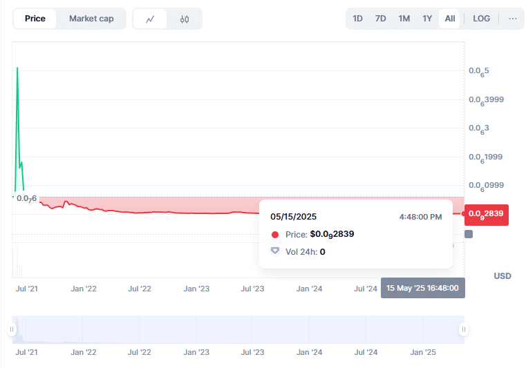 Ethereum max price chart