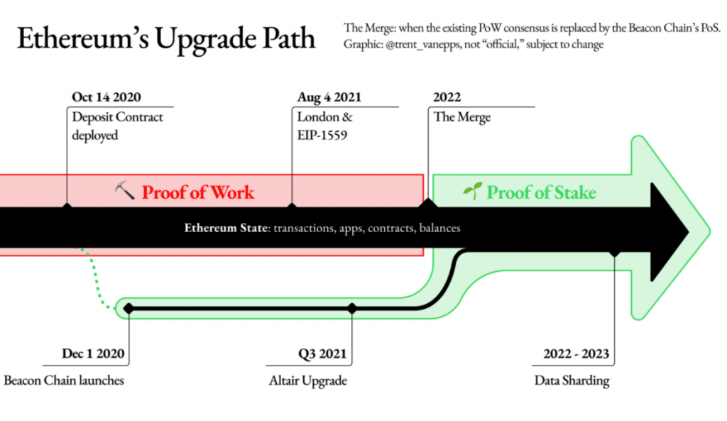 Ethereum protocol upgrade path