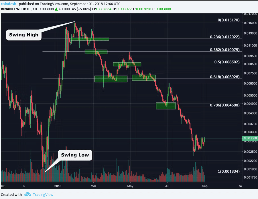 Fibonacci retracement