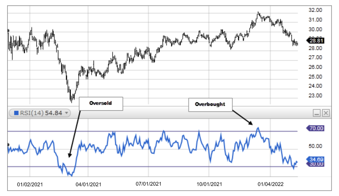 RSI example chart