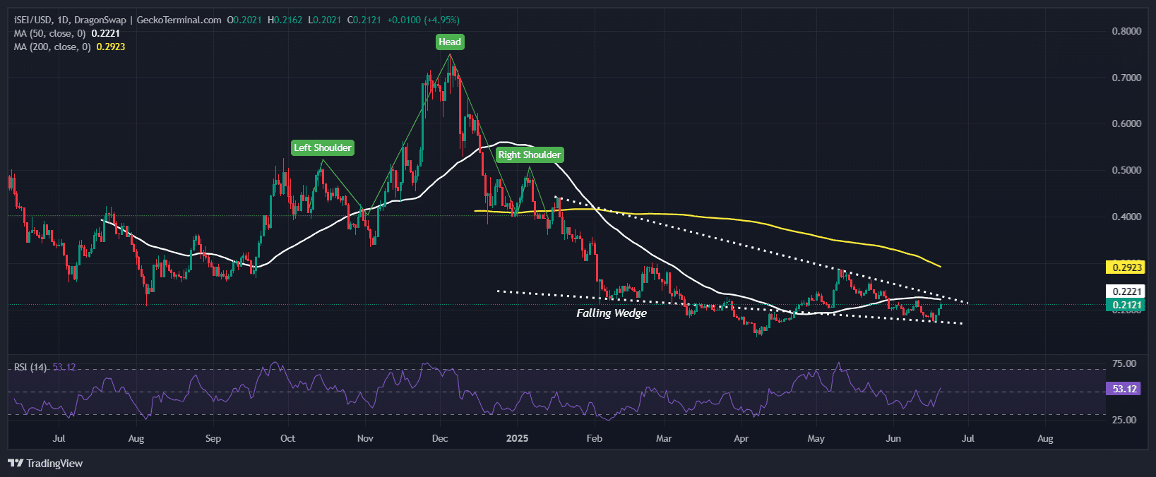 Sei Price Prediction